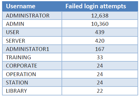 revil-35k-logins-usernames-used.png