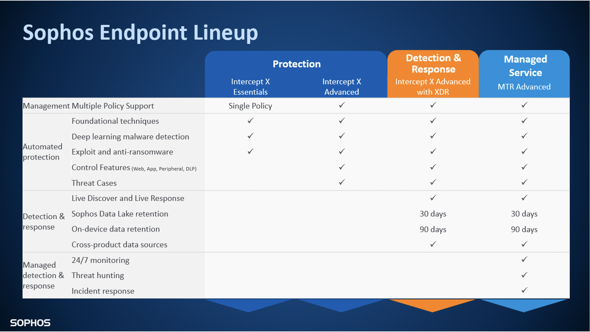 Integrating Sophos Edr And Sophos Xdr In A Single Offering Sophos News 7242