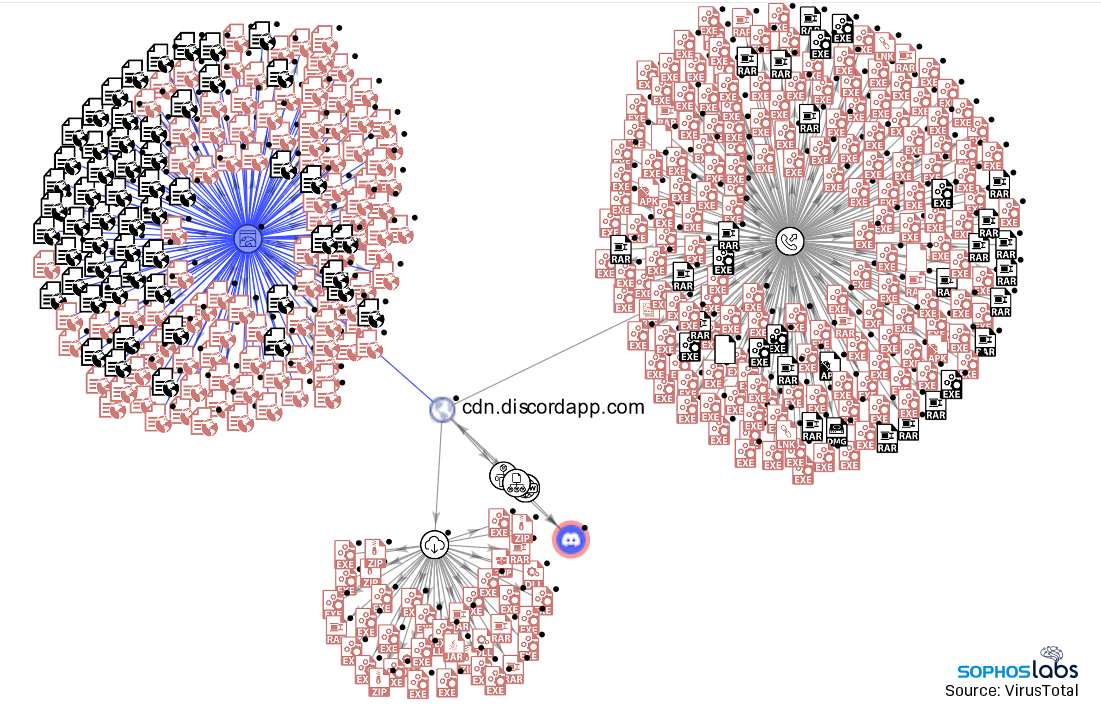 Malware increasingly targets Discord for abuse – Sophos News