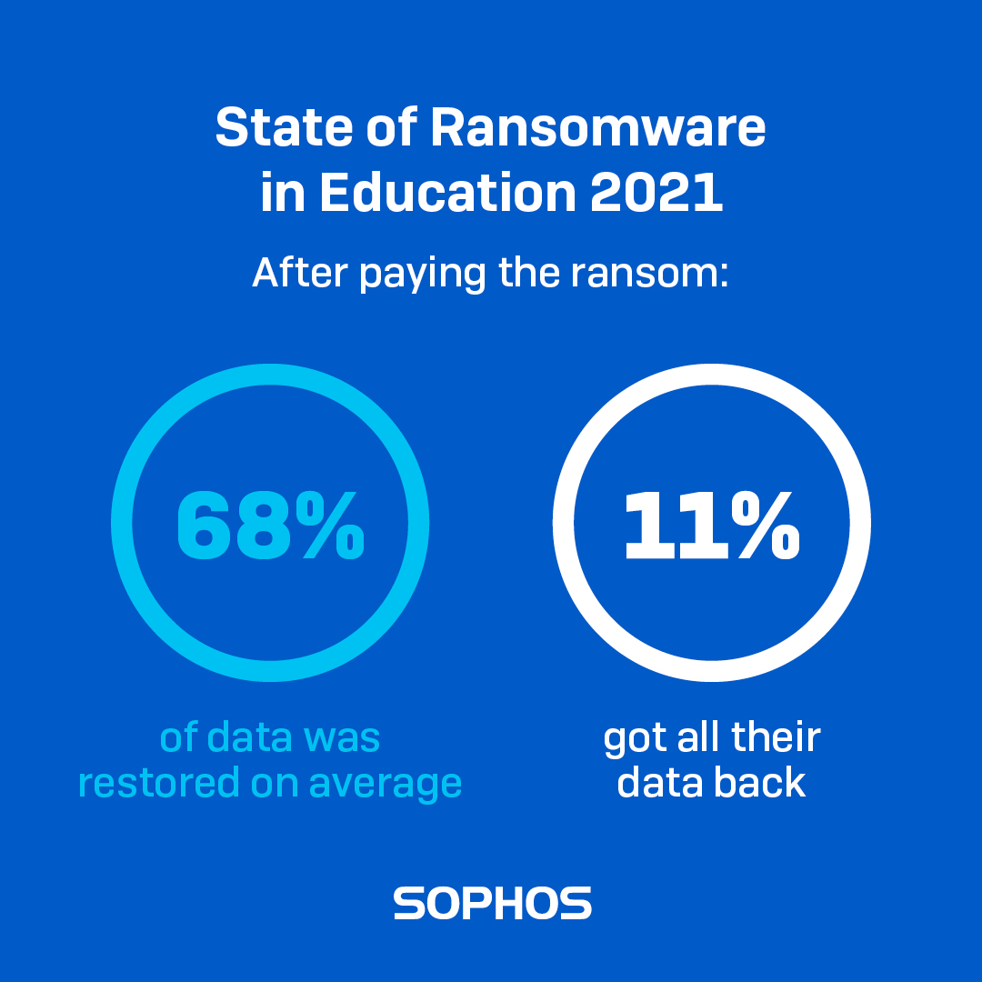 ransomware-education-2021-data-restored.jpg (1080×1080)