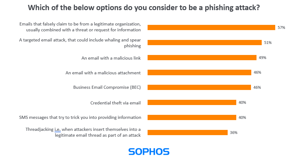 Spear Phishing on Modern Platforms