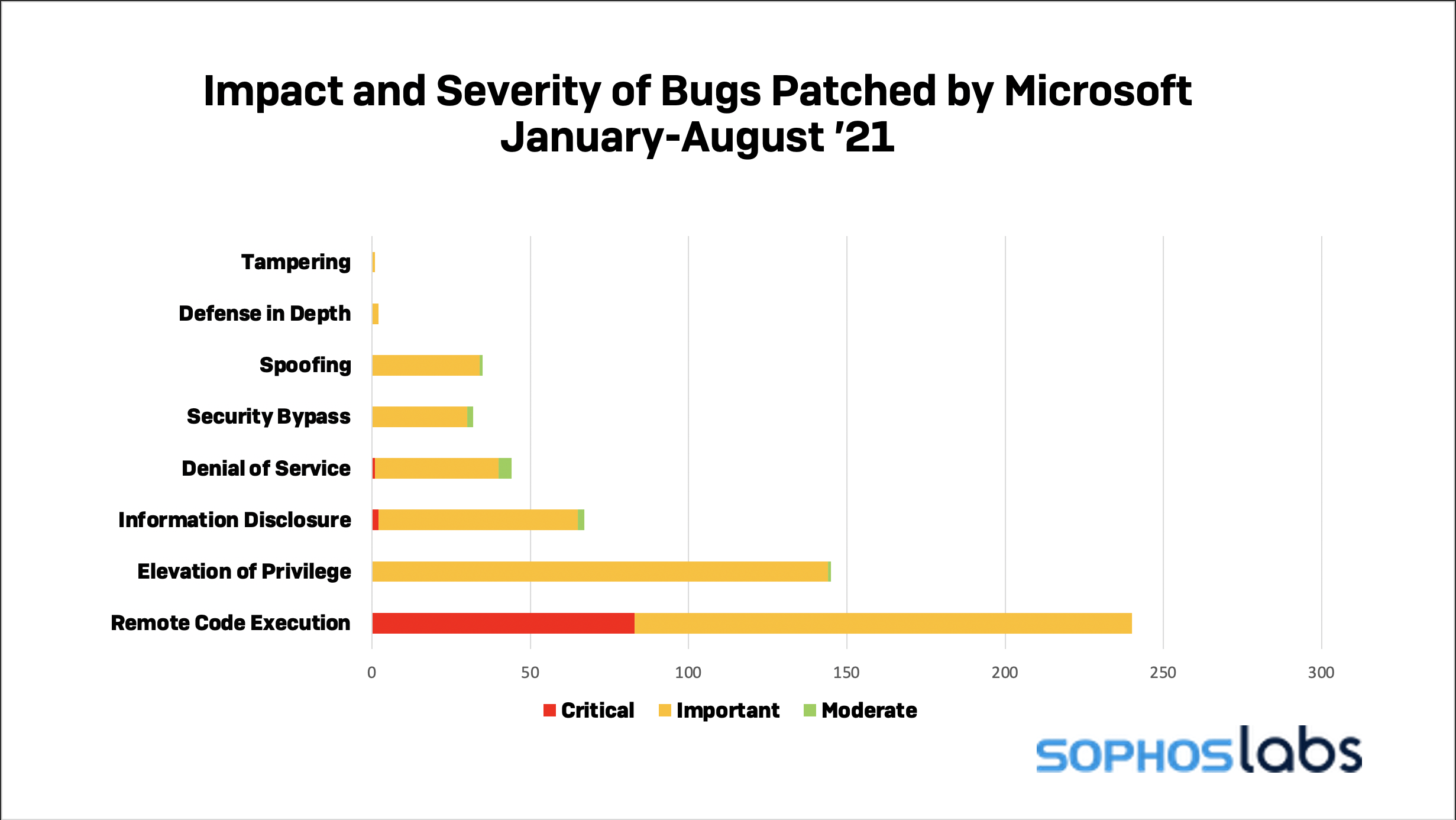 Vulnerabilidade PrintNightmare: o que fazer – Sophos News