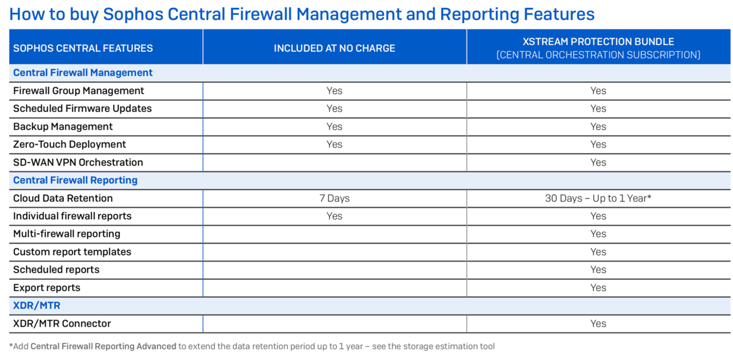 Sophos Firewall OS v18.5 MR1 and Central Orchestration now available ...