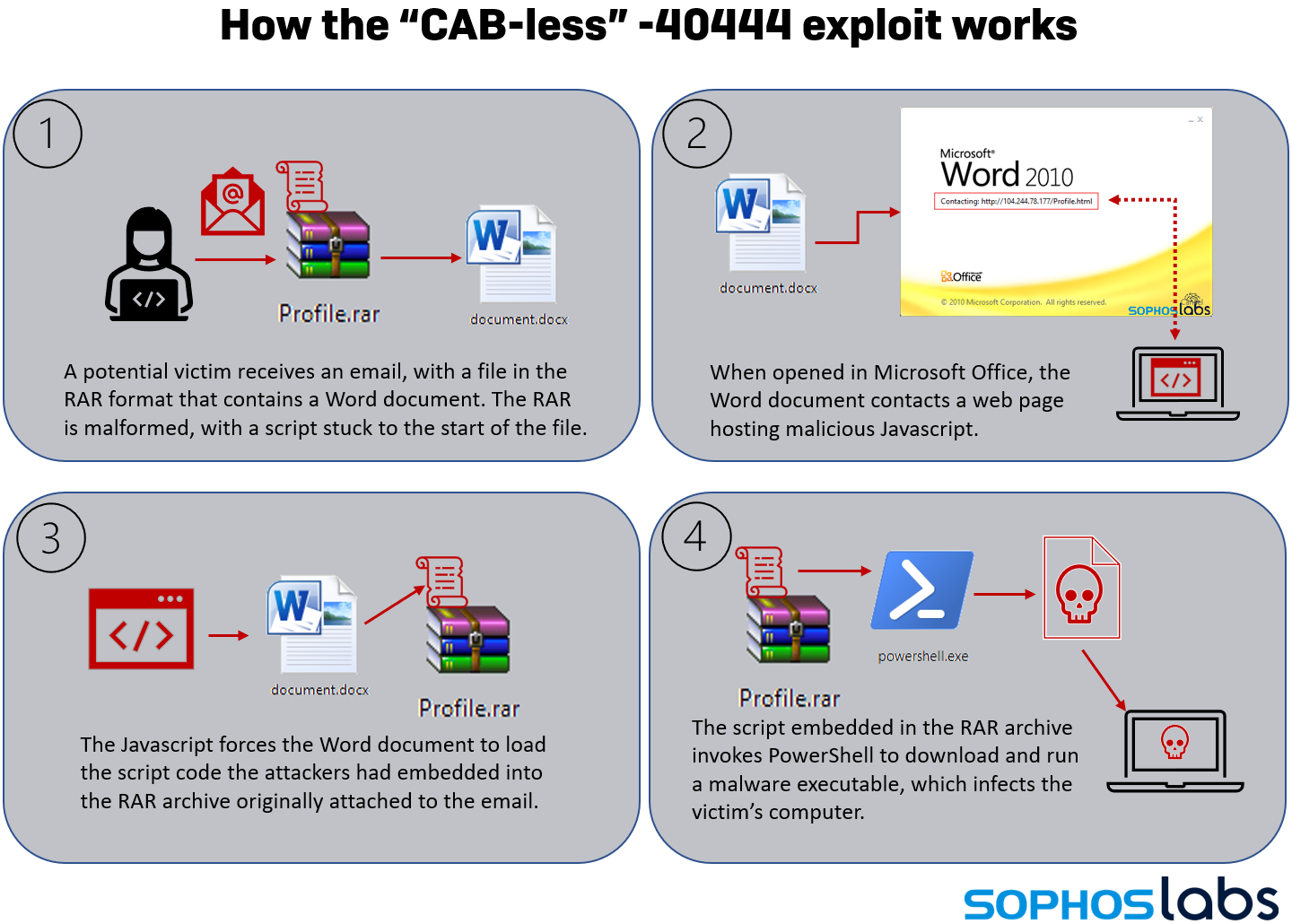 Microsoft Mshtml の修正パッチを回避する新たな攻撃が確認される Sophos News