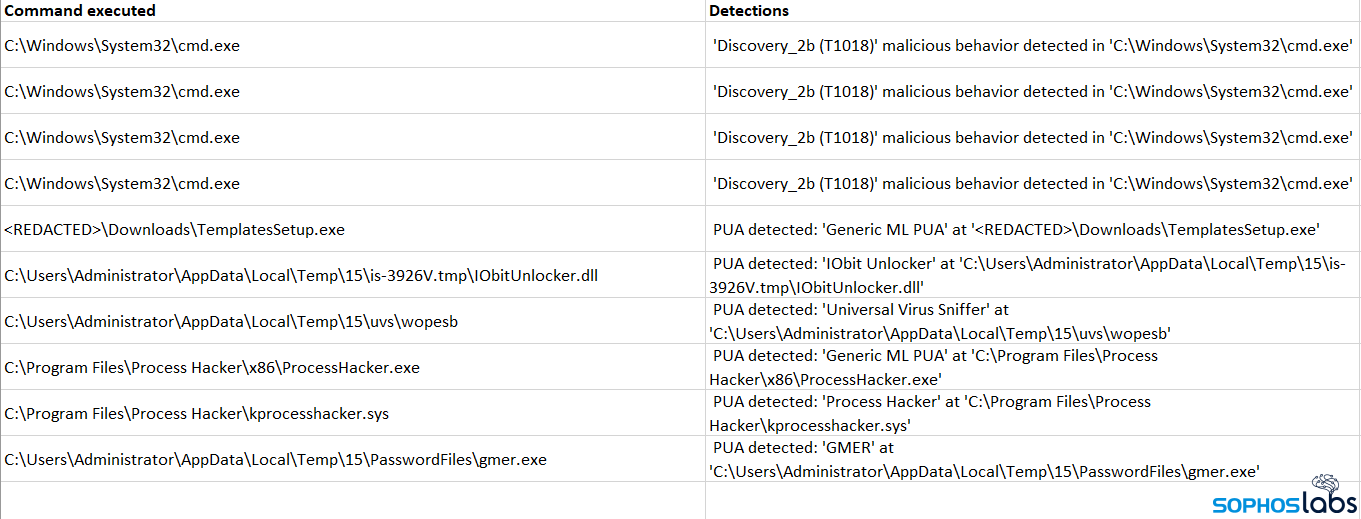 Attackers linger on government agency computers before deploying