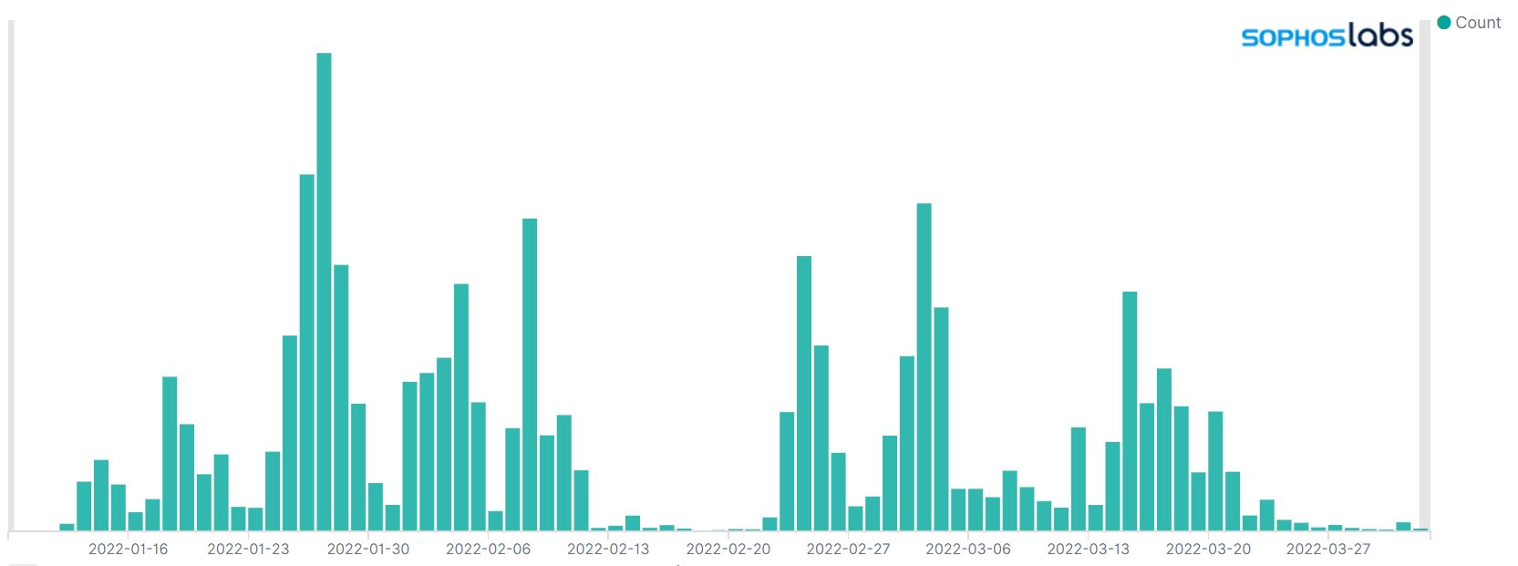 Timeline showing Emotet sandbox trends during the first quarter of 2022