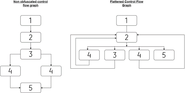 Comparing a flattened and non-flattened control flow graph (CFG)
