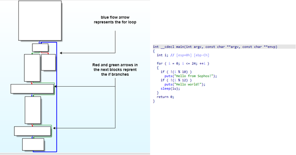 Control Flow Graph and decompiled output of sample program