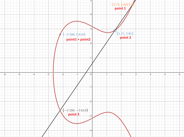 Image showing an elliptic curve with two points identified