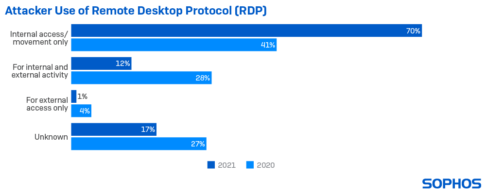 Bar chart showing attacker use of RDP in 2020 and 2021