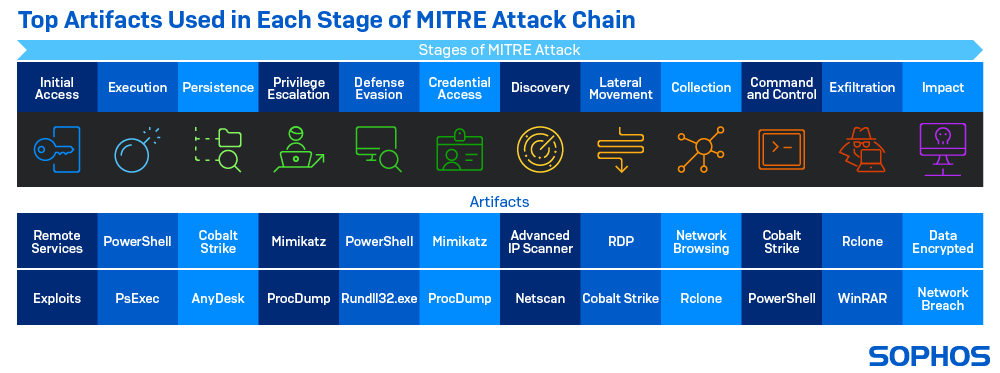 Cookie stealing: the new perimeter bypass – Sophos News