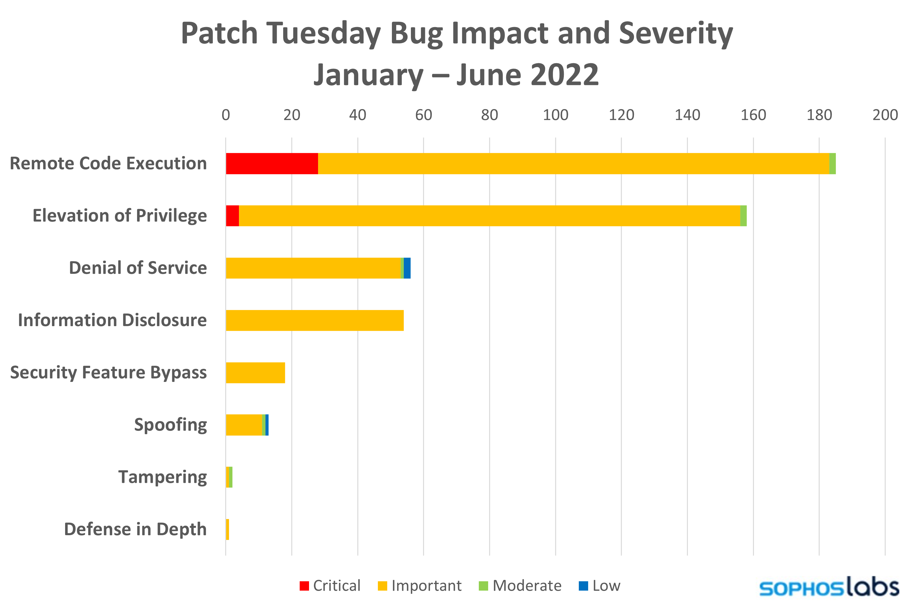 Lighter Patch Tuesday for June remains rich in LDAP vulns Total Tech