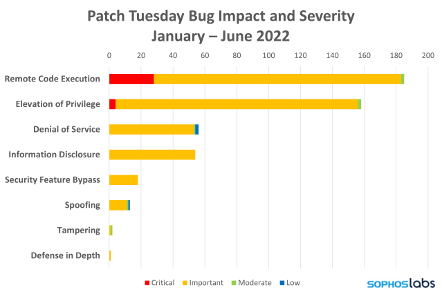 Severity and impact of all Patch Tuesday releases so far in 2022