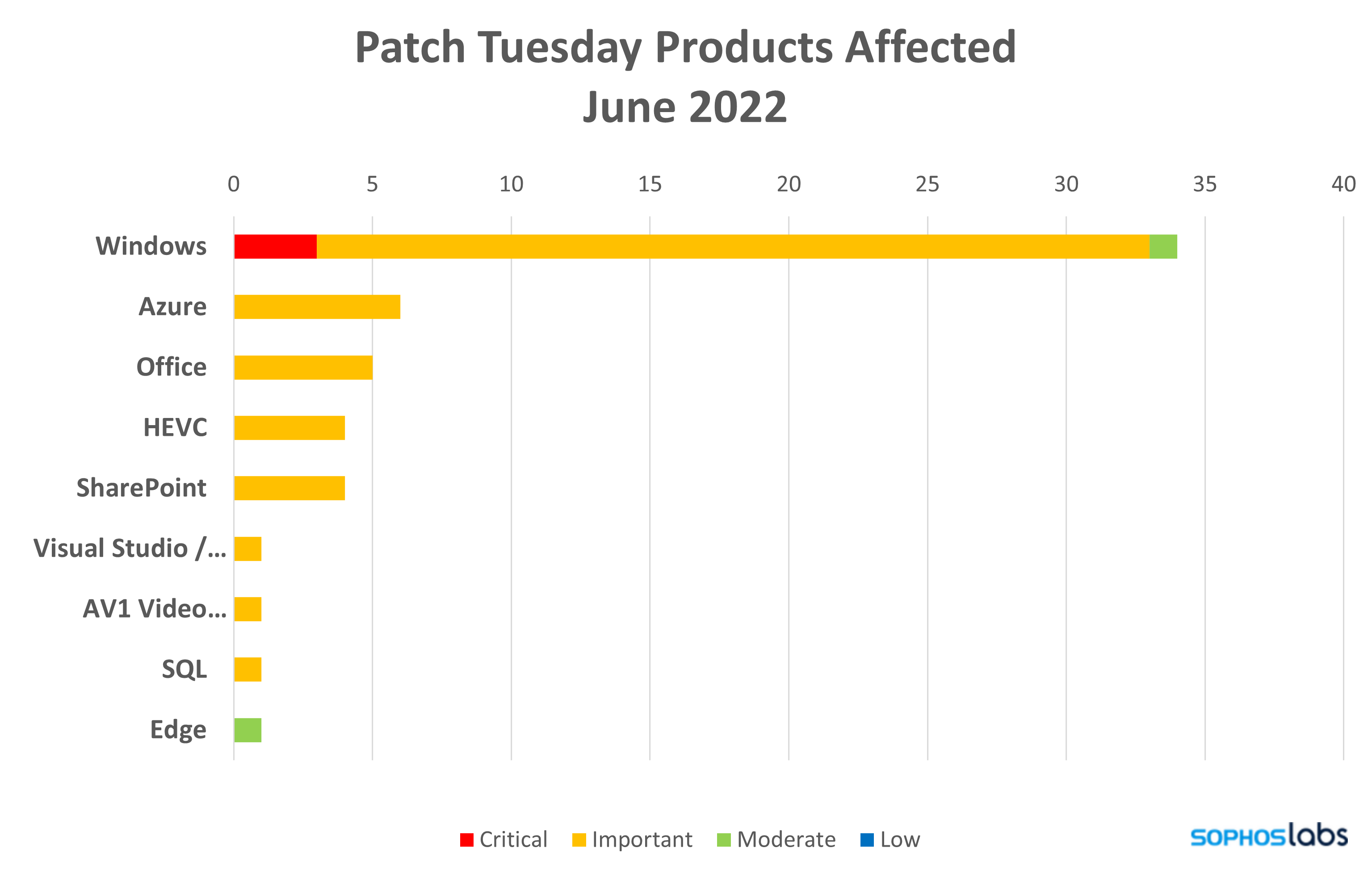 Product families affected by June 2022 patches