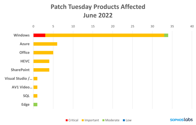 Product families affected by June 2022 patches