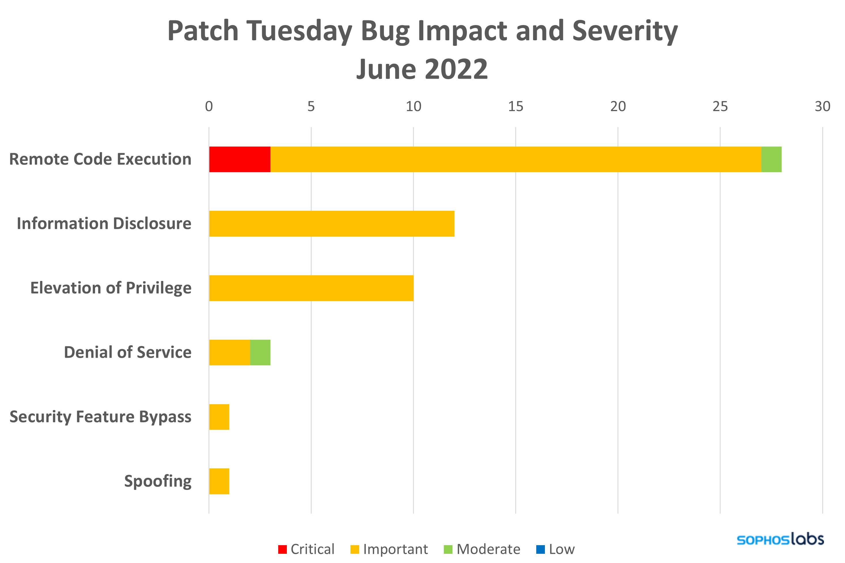 Severity and impact of the CVEs in th June 2022 Patch Tuesday release