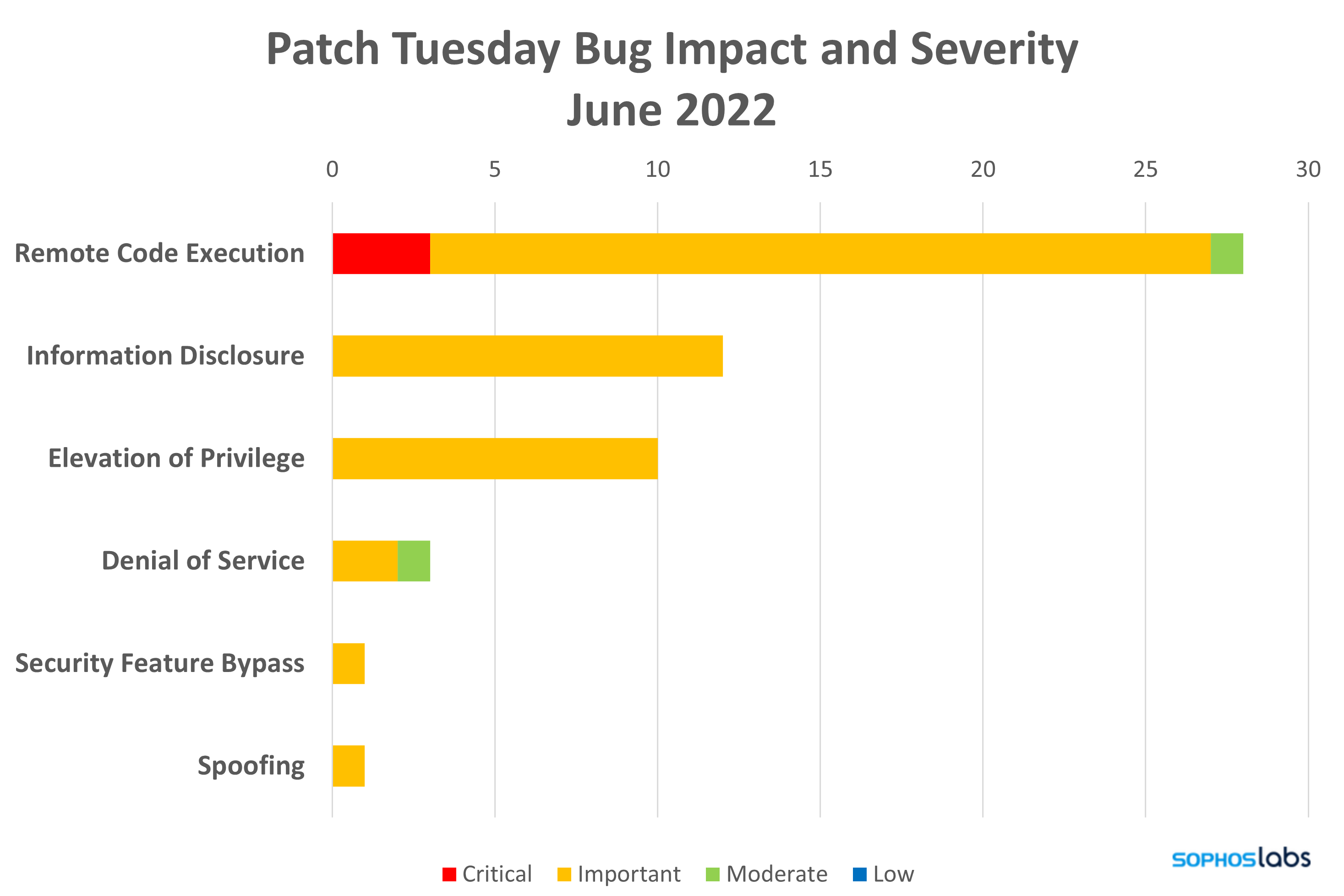 Lighter Patch Tuesday for June remains rich in LDAP vulns Sophos News