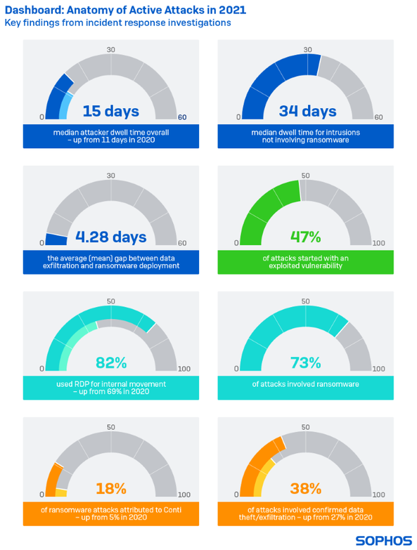 A dashboard with eight statistics showing key trends in active attacks during 2021