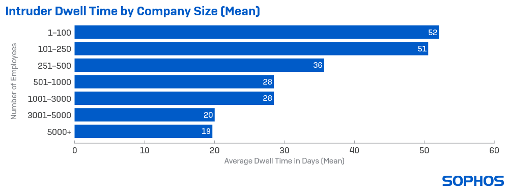 Bar chart showing the mean of intruder dwell time by company size