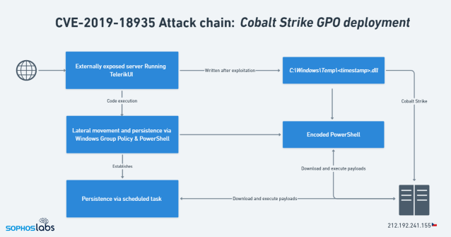A flowchart showing the attack chain