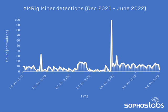 A graph showing Sophos detections of XMRig Miner