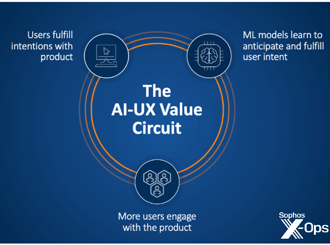 The AI-UX value circuit shown as a circle