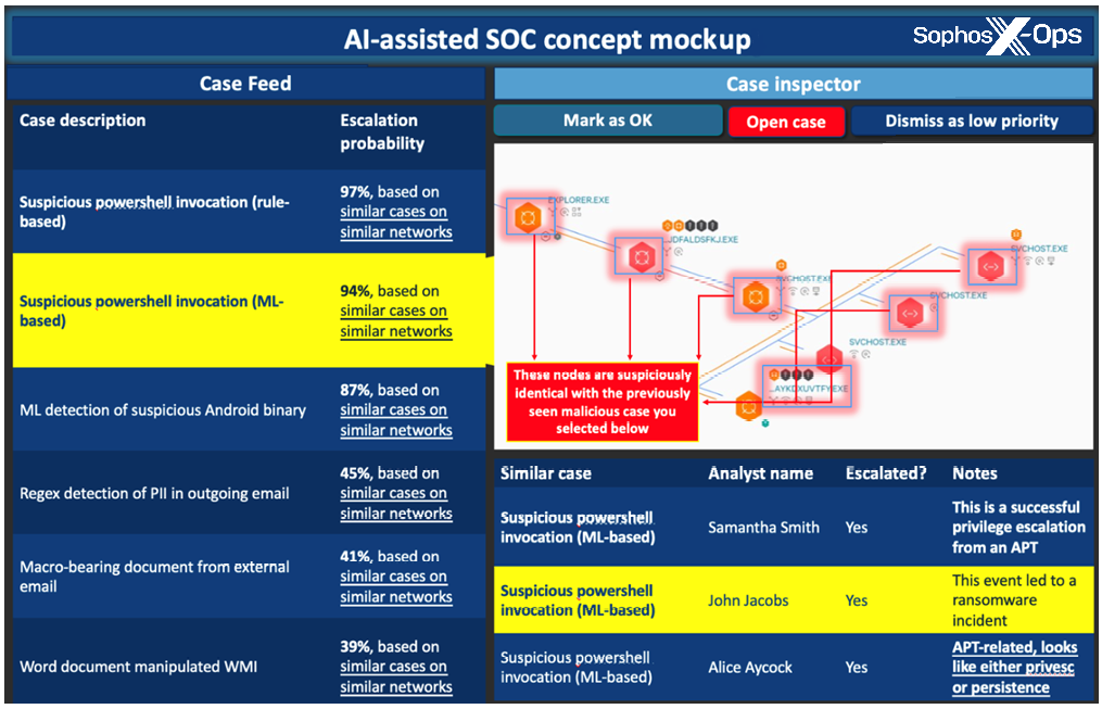 A mockup of the AI-assisted SOC concept