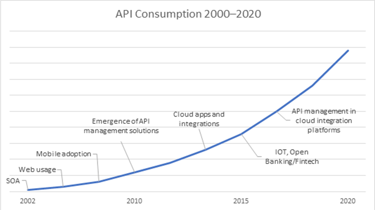 A timeline growing the growth of API usage between 2002 and 2020
