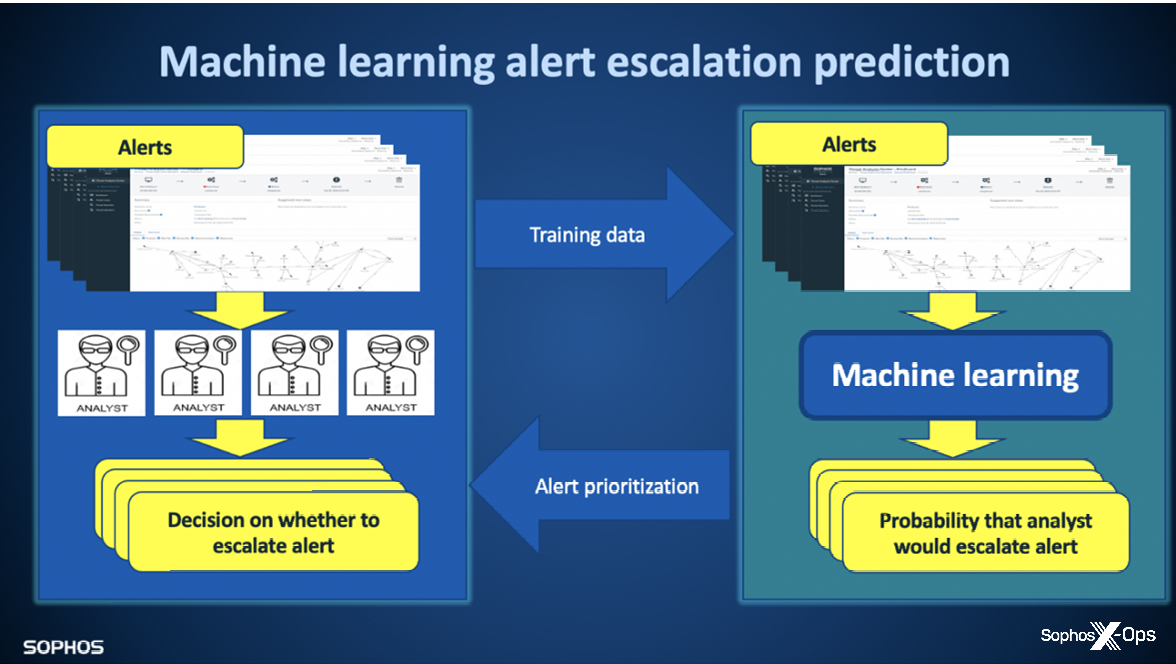 The training data / alert prioritization loop