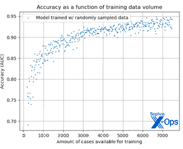 Scatter chart showing accuracy as a function of the volume of available training data