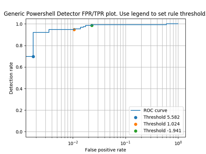 A plot of the ratio of detections versus false positive rates based on different threshold levels set in a YARA rule for detecting malicious PowerShell scripts.