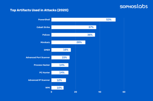 Sophos Active Adversary Playbook 2022