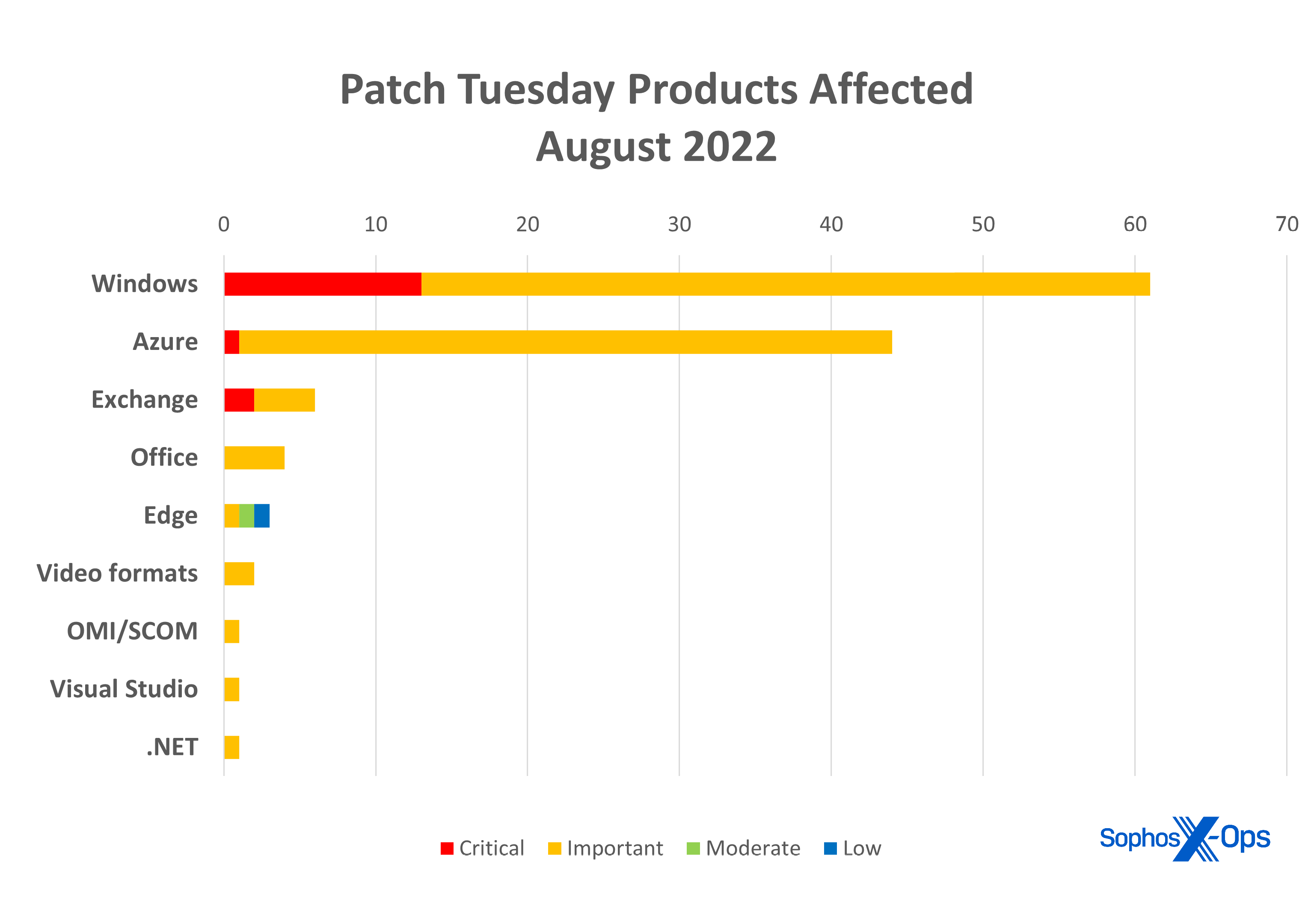 bar chart showing the nine product families affected by the August Patch Tuesday updates