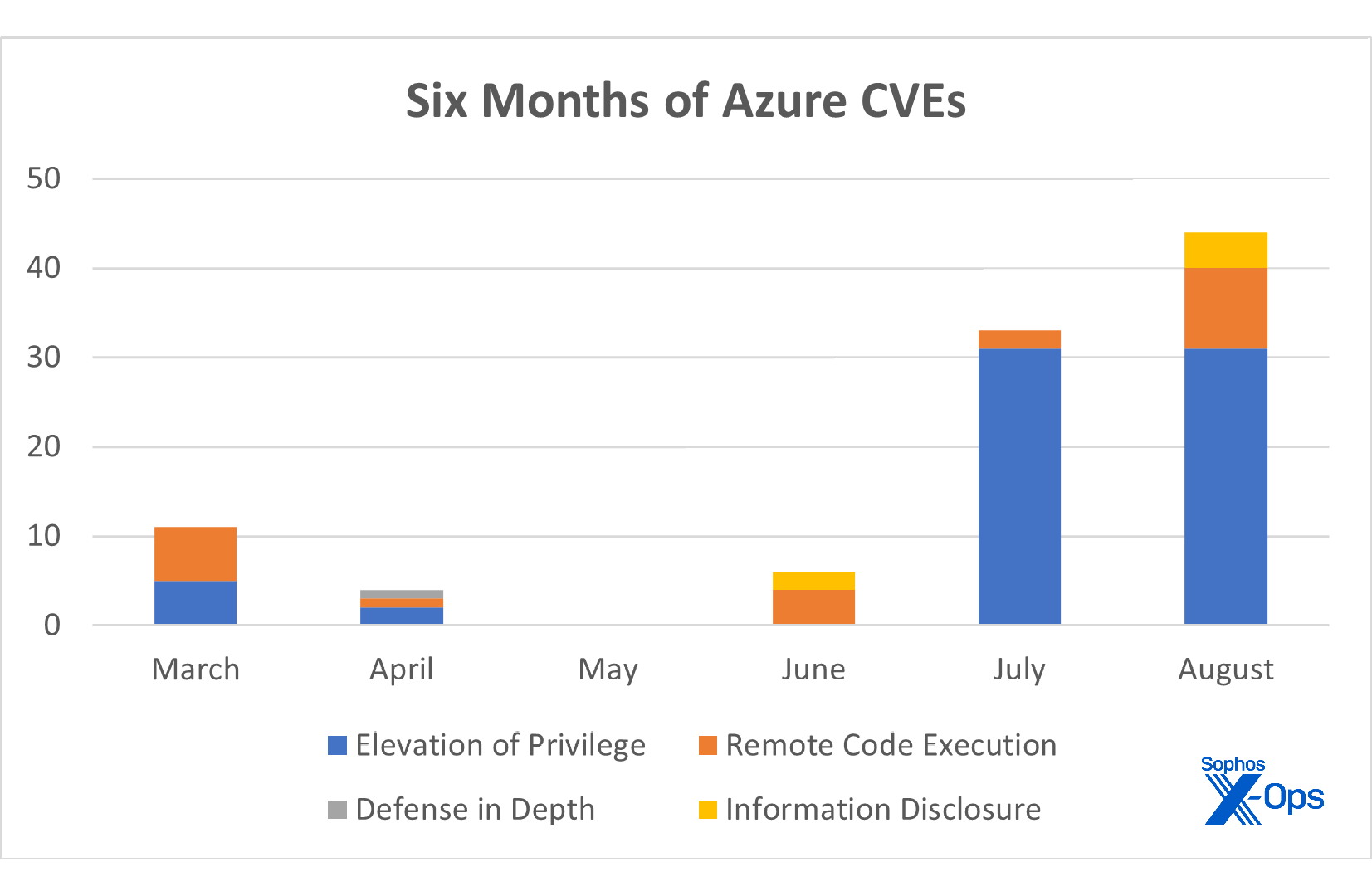 Stacked bar chart showing the increase in Azure vulnerabilities over the past six months