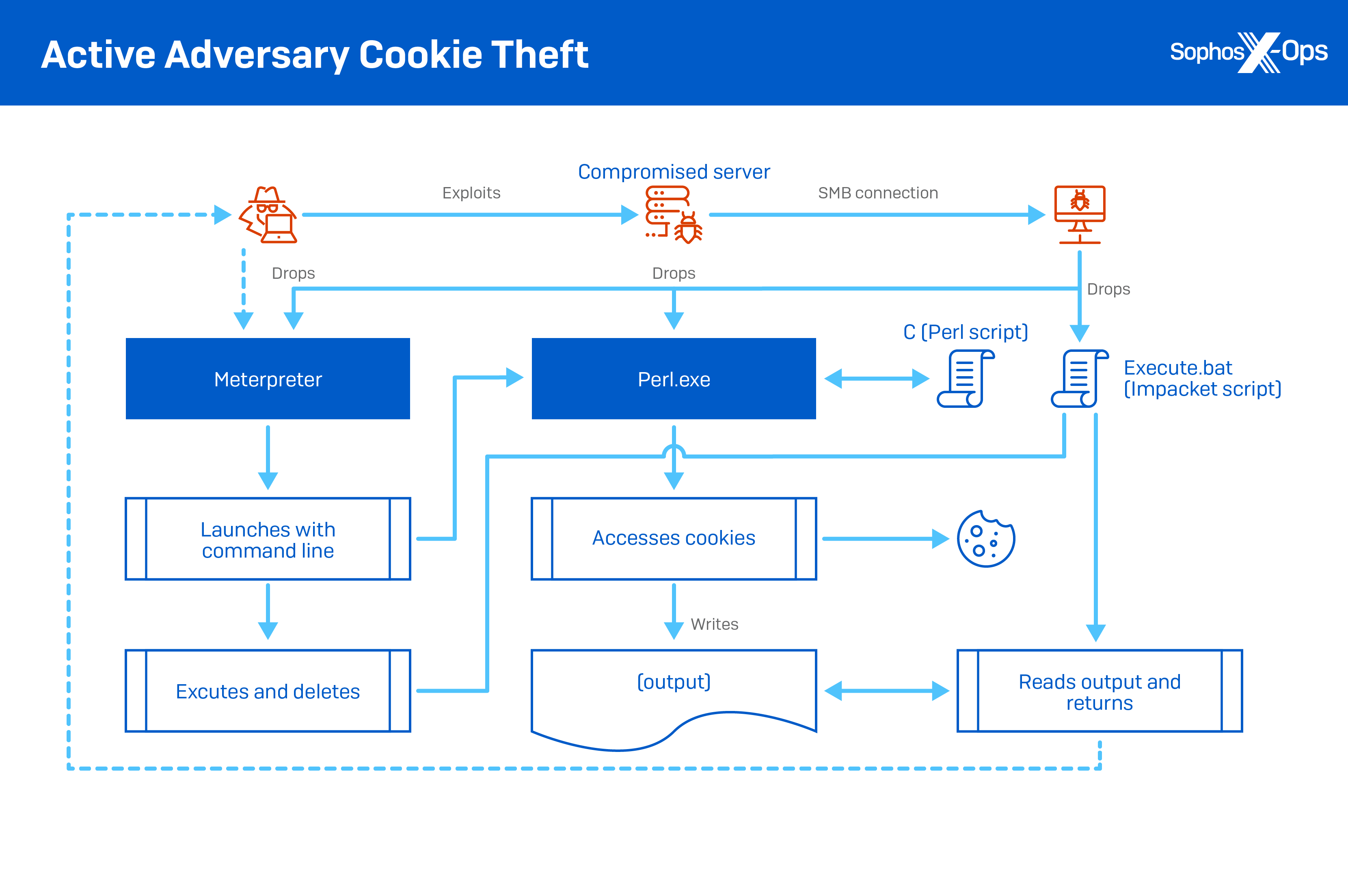 cookie-stealing-the-new-perimeter-bypass-sophos-news