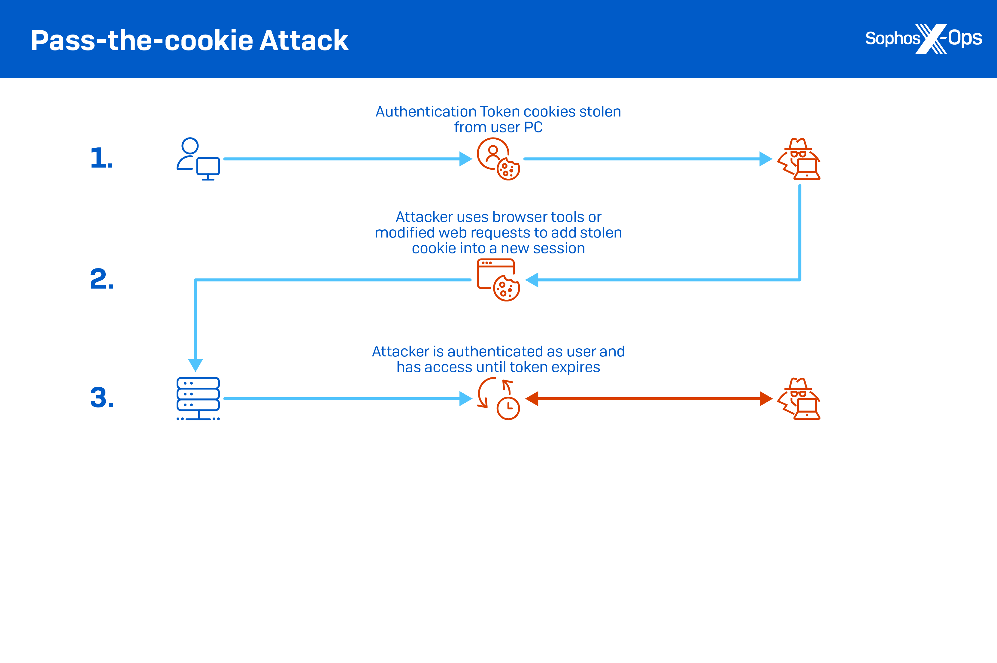 Cookie stealing: the new perimeter bypass – Sophos News