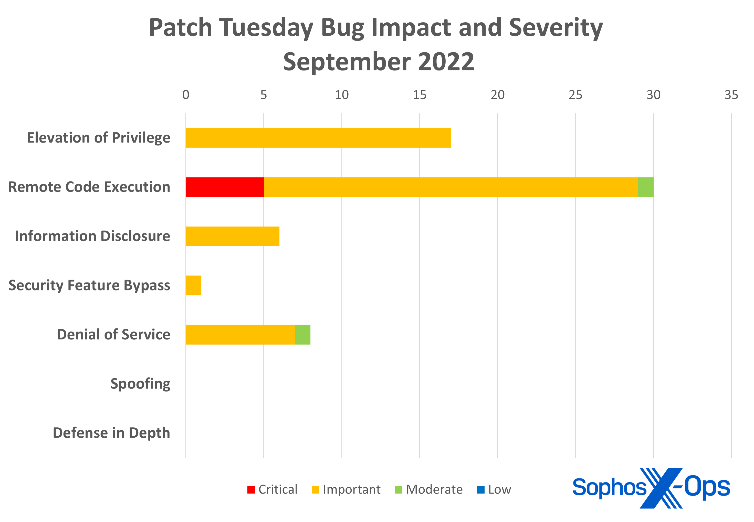 Bar chart showing impact and severity for vulnerabilities in the September 2022 Patch Tuesday release