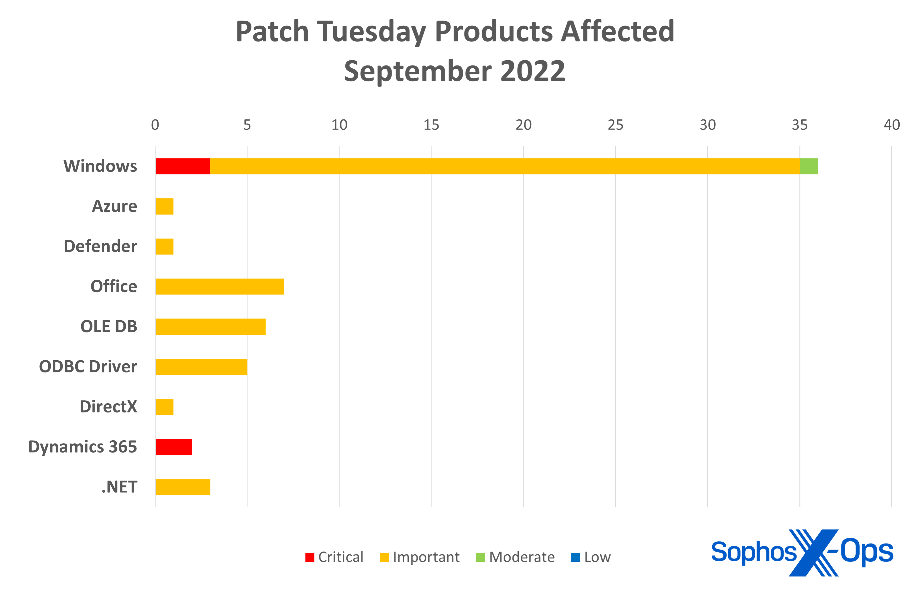 Bar chart showing vulnerabilities in Microsoft product families in the September 2022 Patch Tuesday release