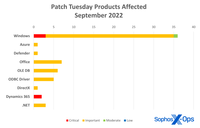Bar chart showing vulnerabilities in Microsoft product families in the September 2022 Patch Tuesday release