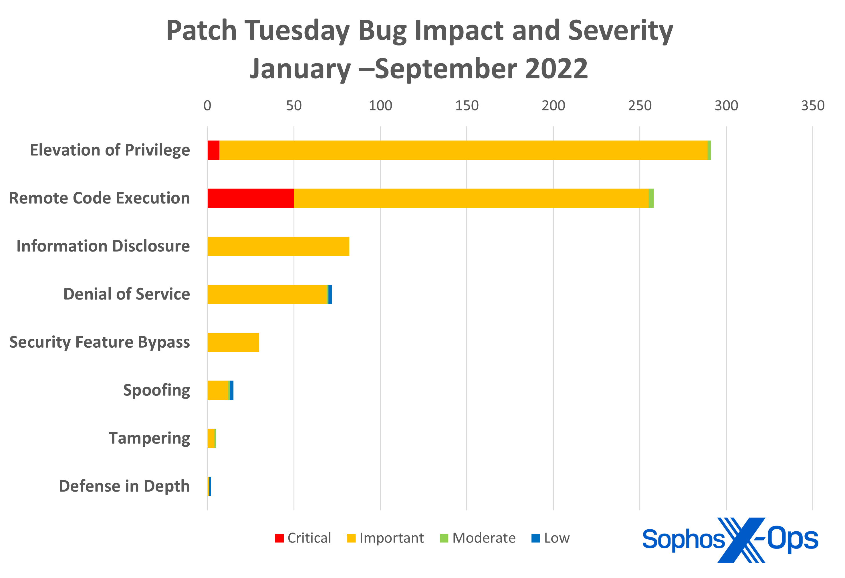 Bar chart showing impact and severity for cumulative vulnerabilities in 2022 Patch Tuesday releases