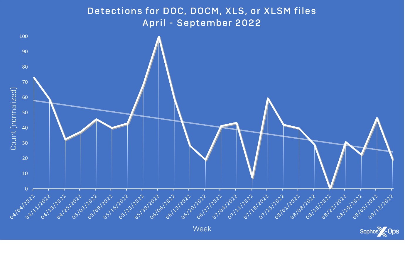 A line graph showing detections for common macro-enabled filetypes
