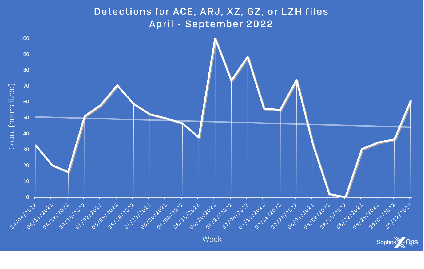A line graph showing detections for obscure archive types