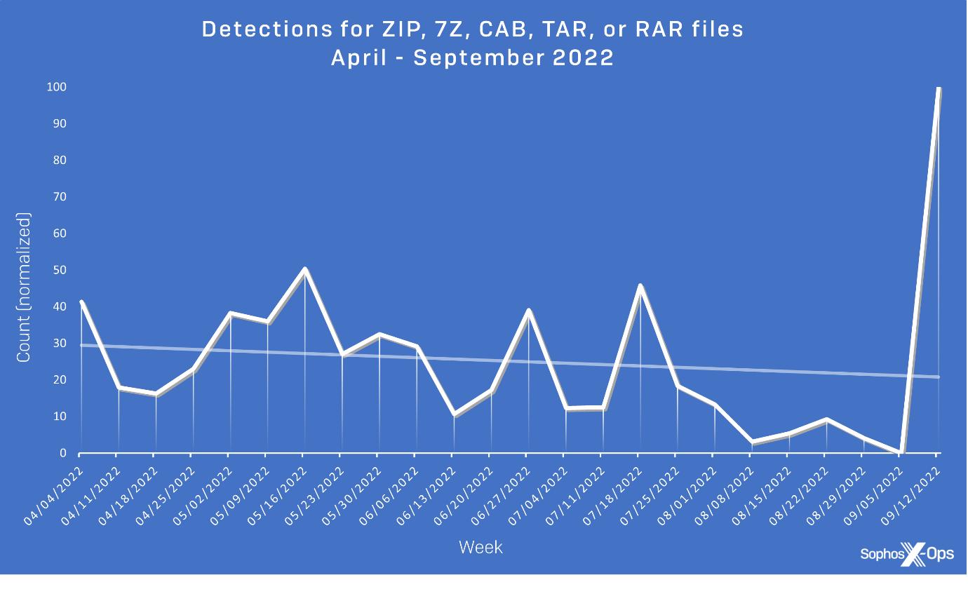 A line graph showing detections for common archive filetypes