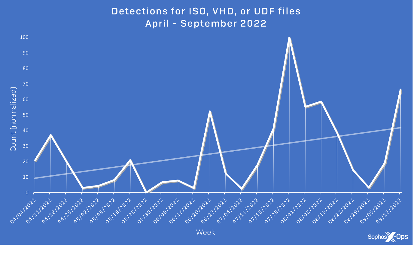 A line graph showing detections for disk image filetypes