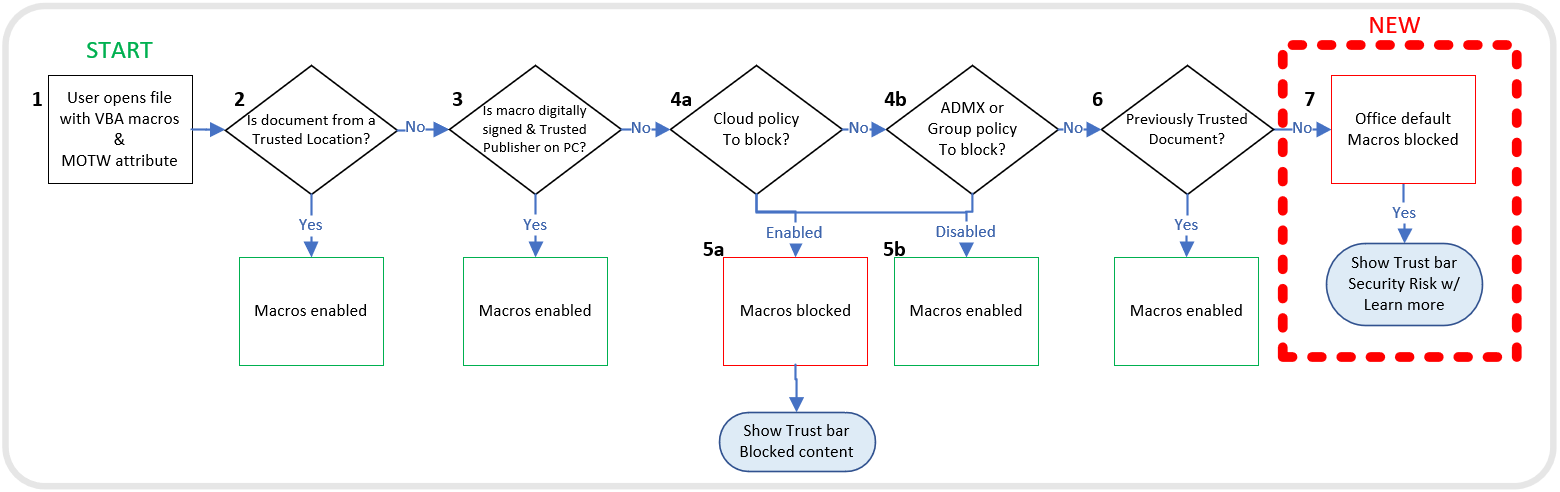 A decision tree for blocking or enabling macros