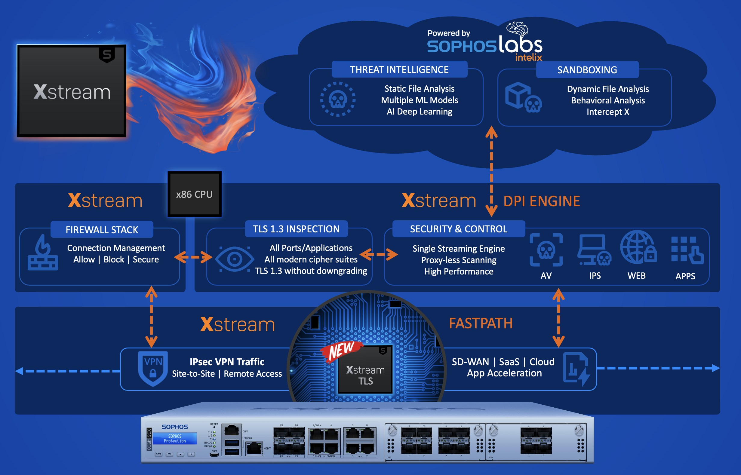 sophos-firewall-v19-5-xstream-tls-fastpath-architecture-enhancements