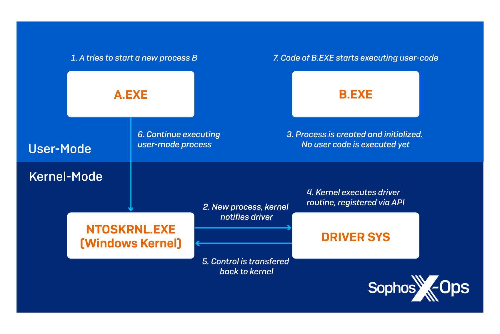 BlackByte ランサムウェア、脆弱なドライバを介して EDR を無効化