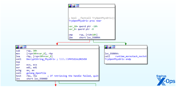 A flow chart with three small screens showing the described retrieval attempt