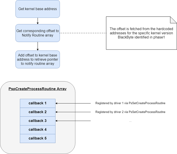 A flowchart showing the retrieval process described above