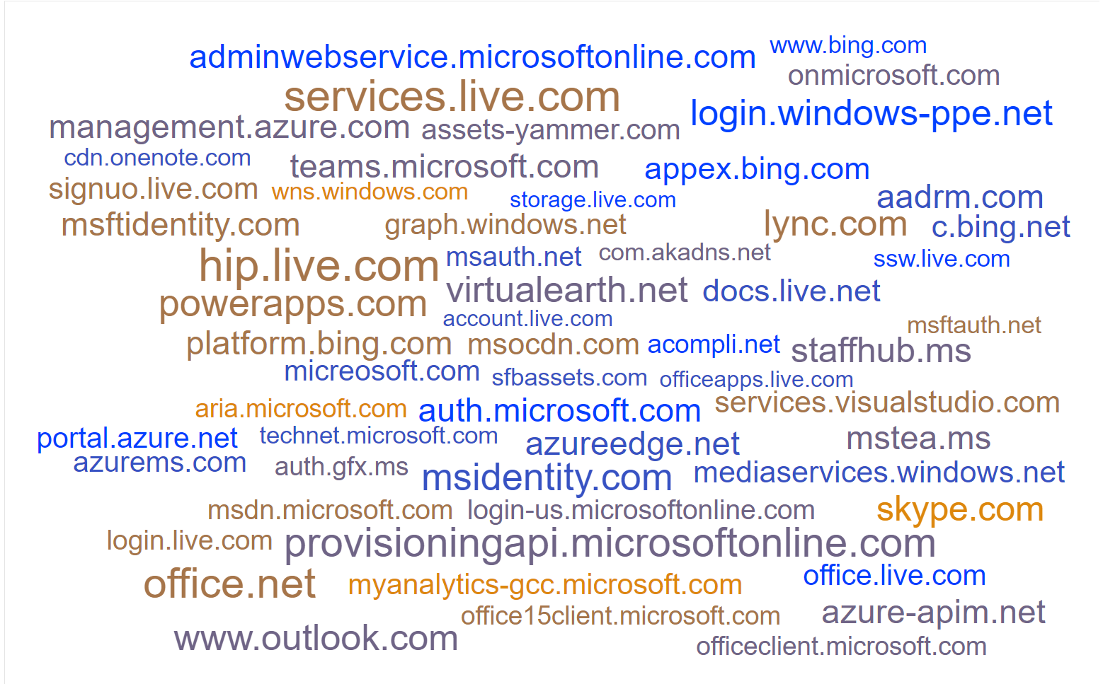 A disturbing cloud of URLs
